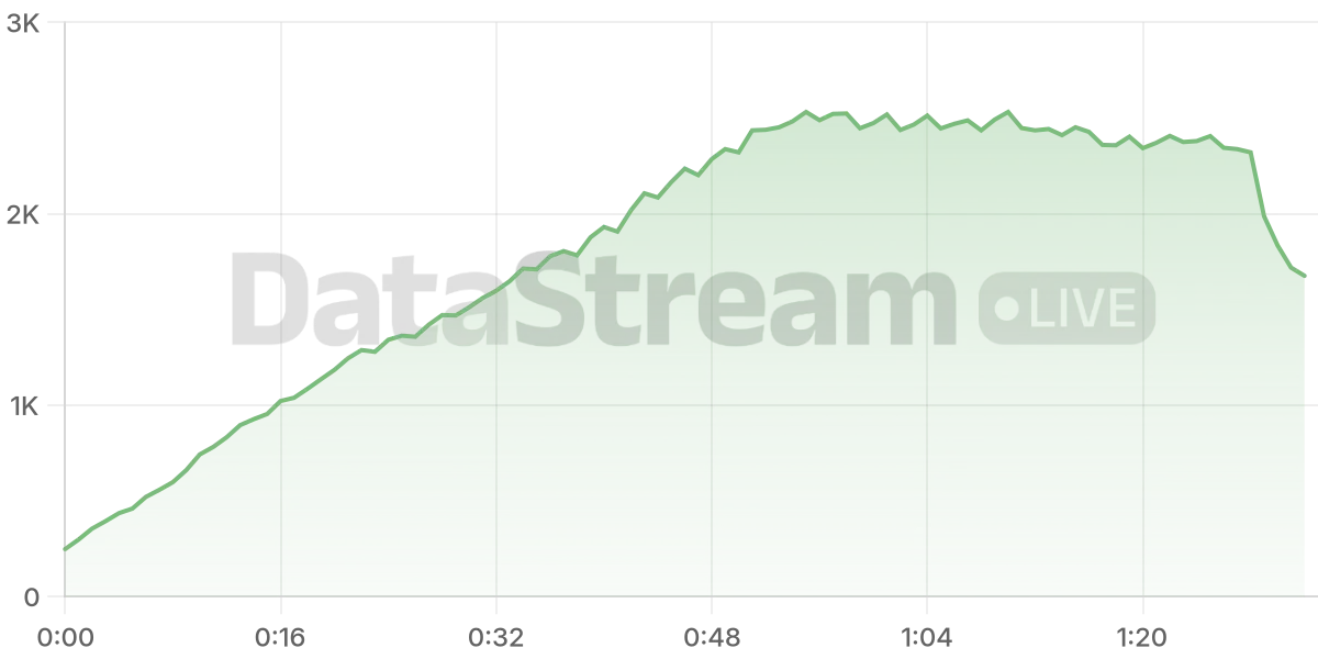 Grafico de conectados del stream