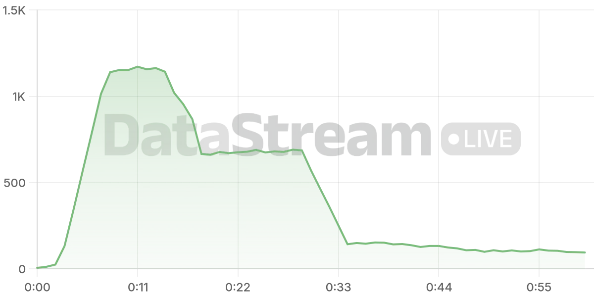 Grafico de conectados del stream