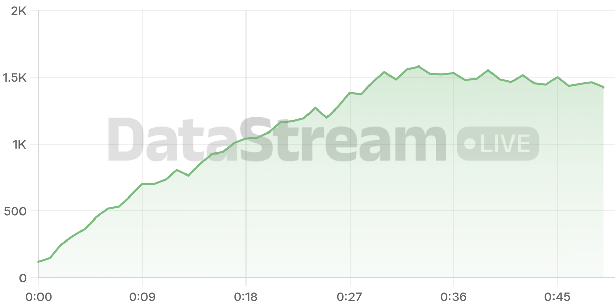 Grafico de conectados del stream