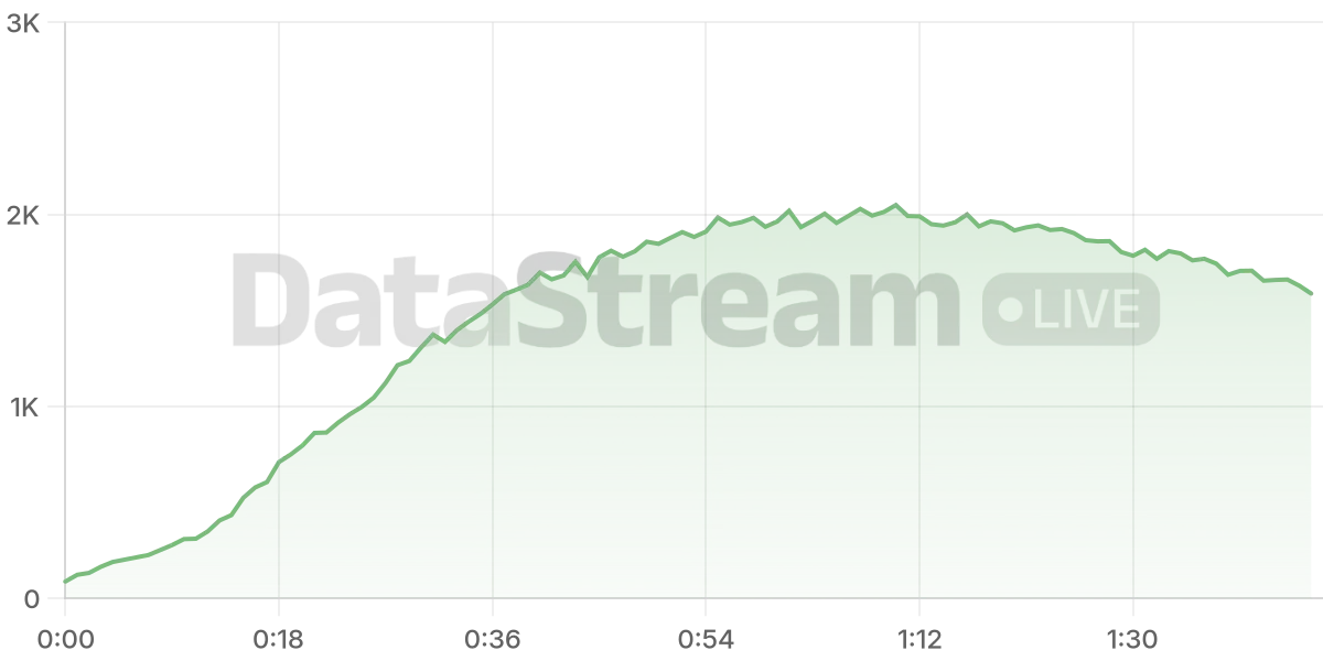 Grafico de conectados del stream
