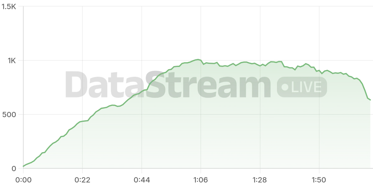 Grafico de conectados del stream
