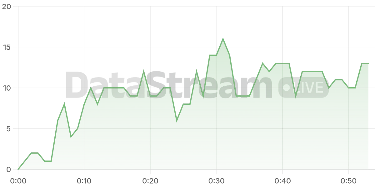 Grafico de conectados del stream