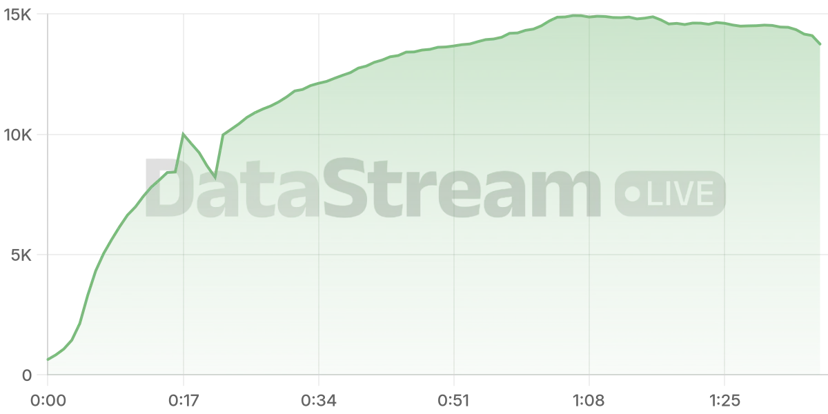 Grafico de conectados del stream