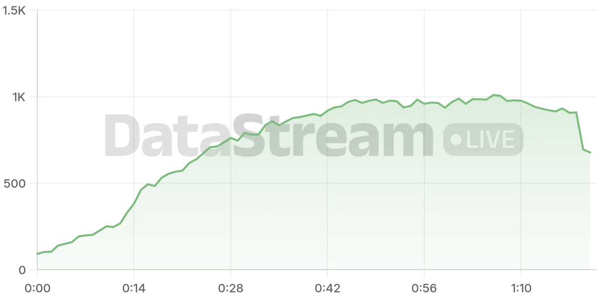 Grafico de conectados del stream