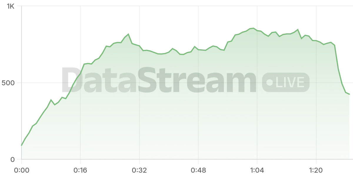 Grafico de conectados del stream
