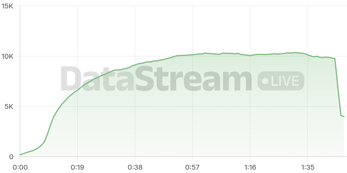 Grafico de conectados del stream