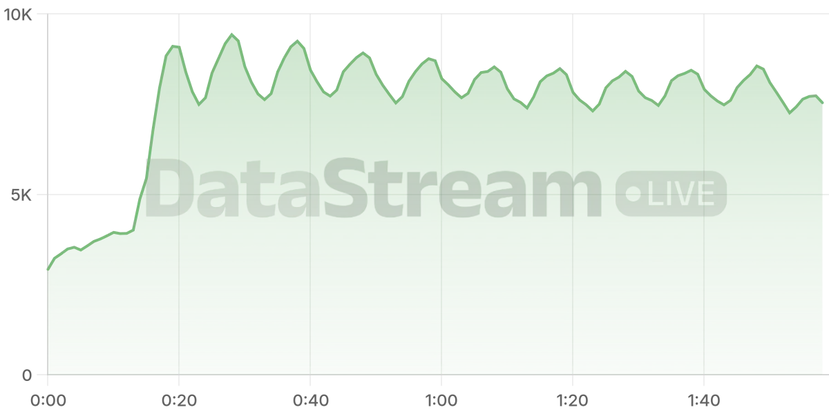 Grafico de conectados del stream