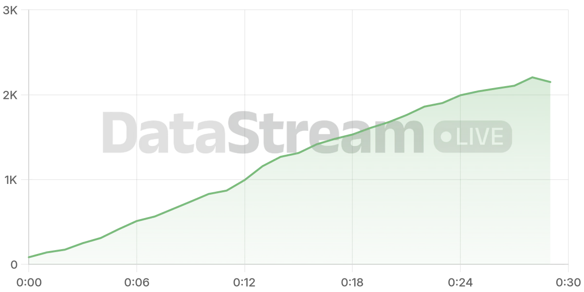 Grafico de conectados del stream