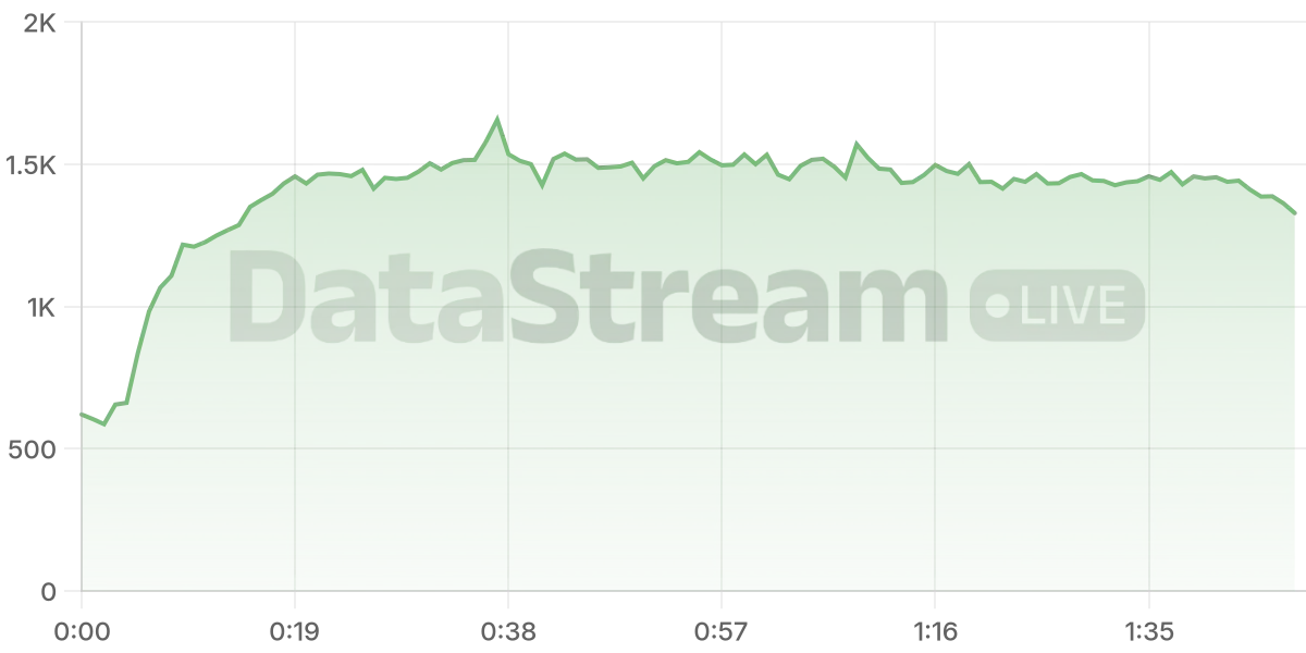 Grafico de conectados del stream