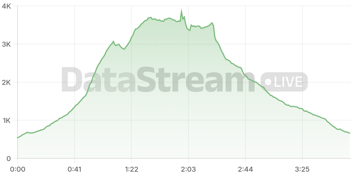 Grafico de conectados del stream