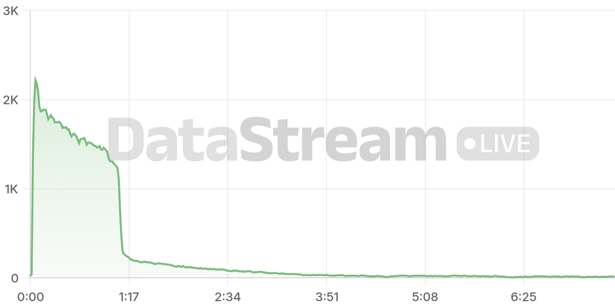 Grafico de conectados del stream