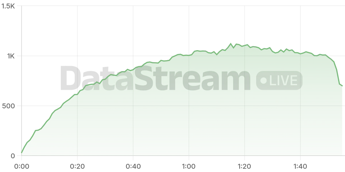 Grafico de conectados del stream