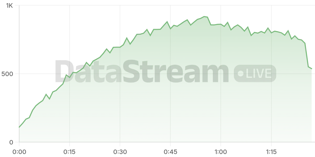 Grafico de conectados del stream
