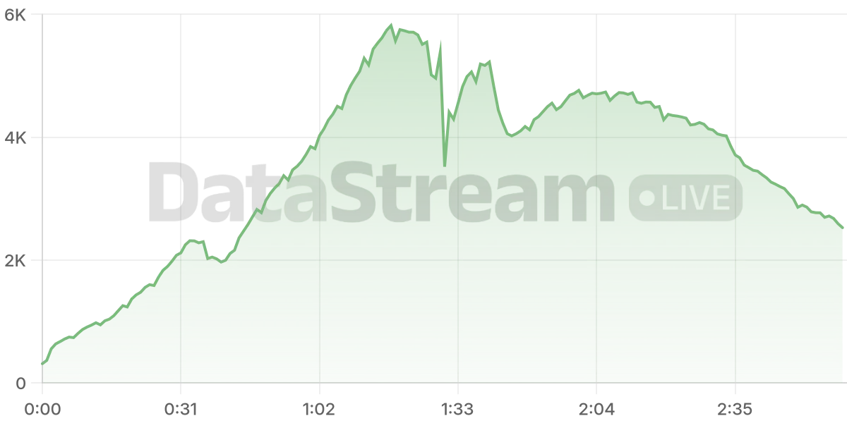 Grafico de conectados del stream