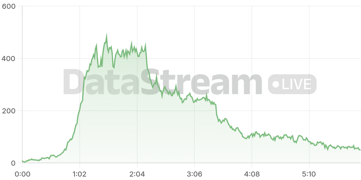 Grafico de conectados del stream