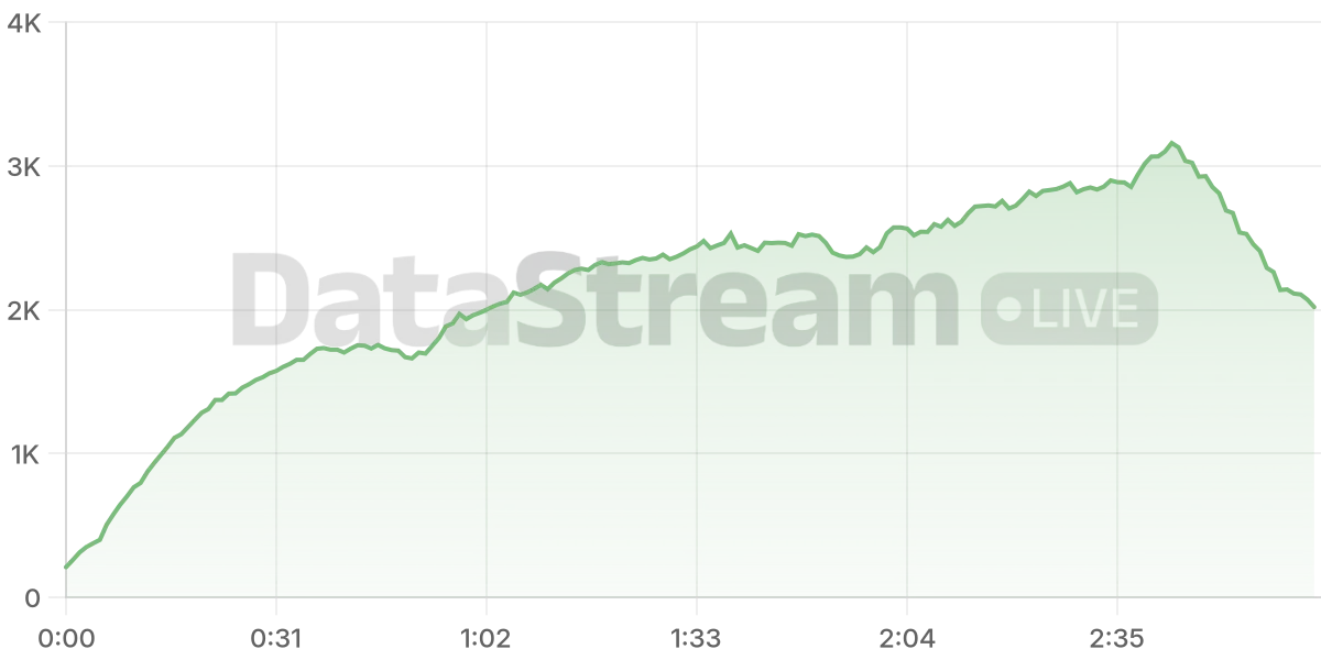 Grafico de conectados del stream