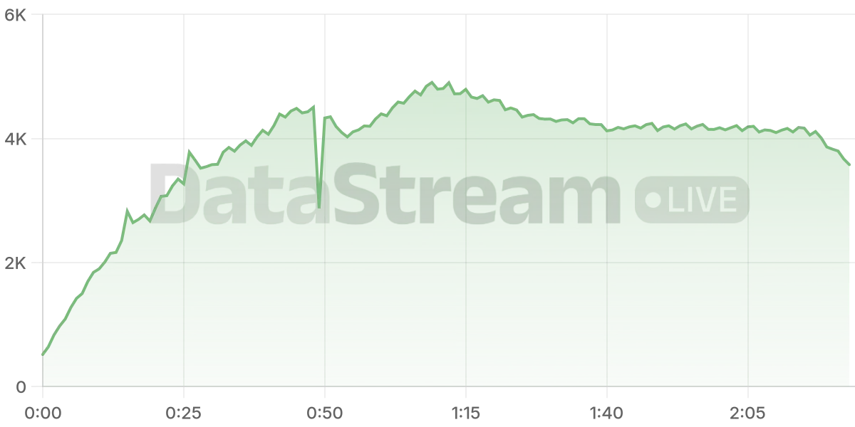 Grafico de conectados del stream
