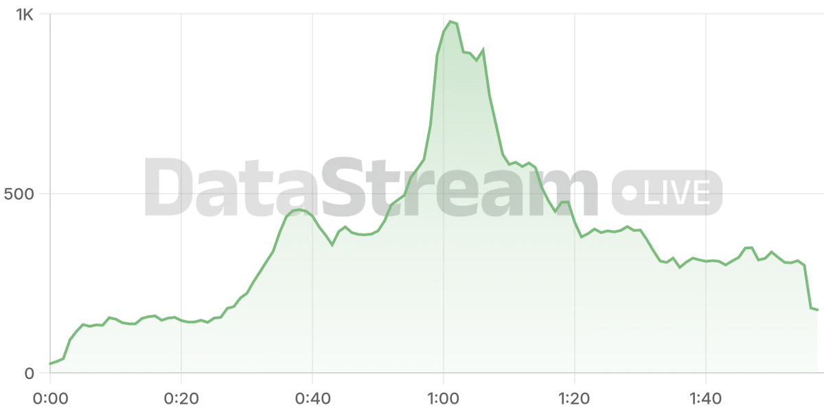 Grafico de conectados del stream