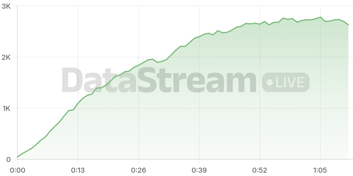 Grafico de conectados del stream
