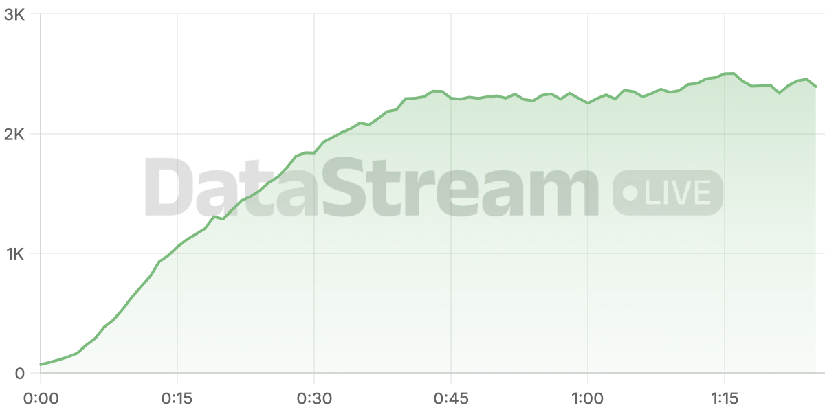 Grafico de conectados del stream