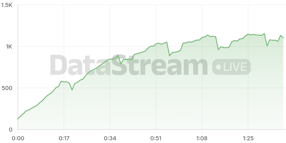 Grafico de conectados del stream