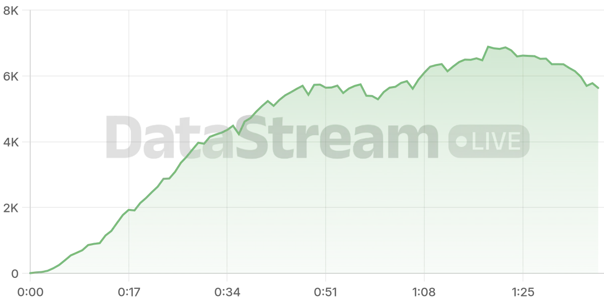 Grafico de conectados del stream