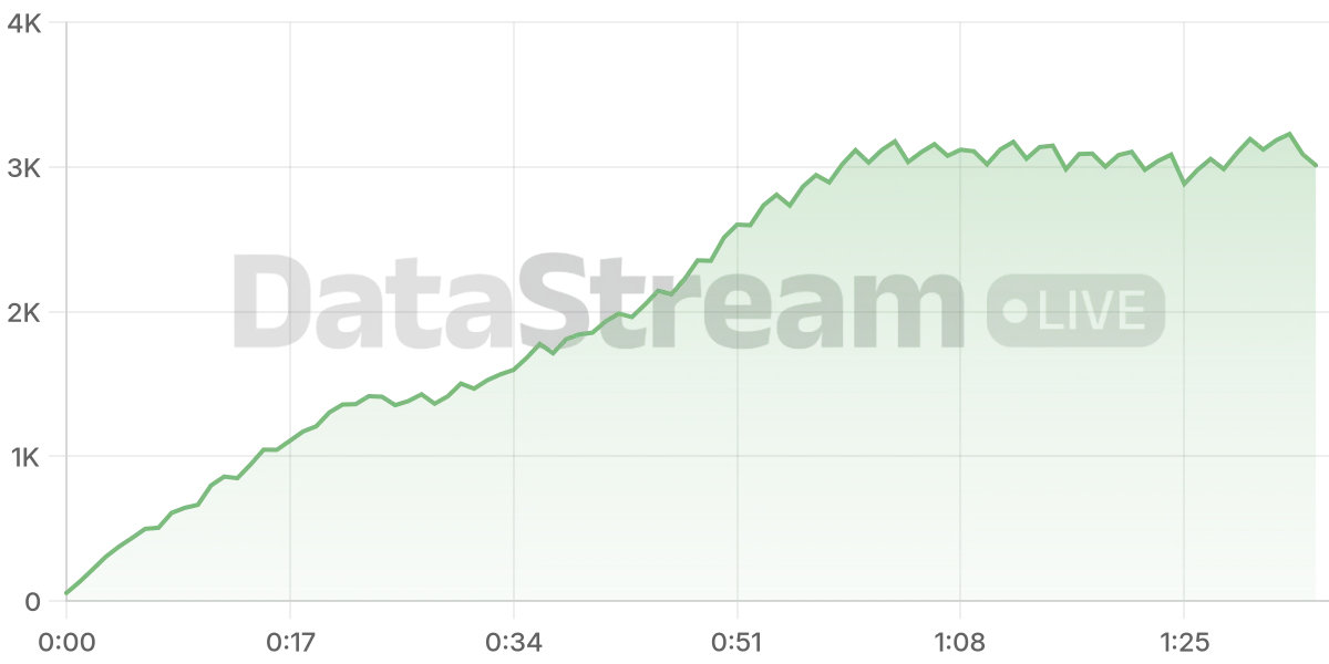 Grafico de conectados del stream