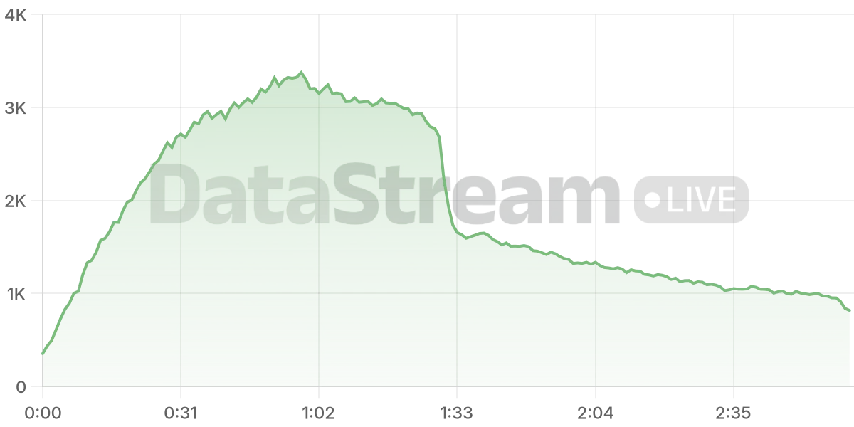 Grafico de conectados del stream
