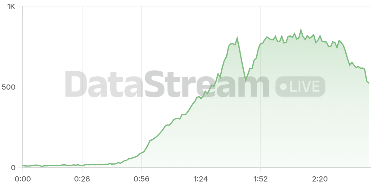 Grafico de conectados del stream