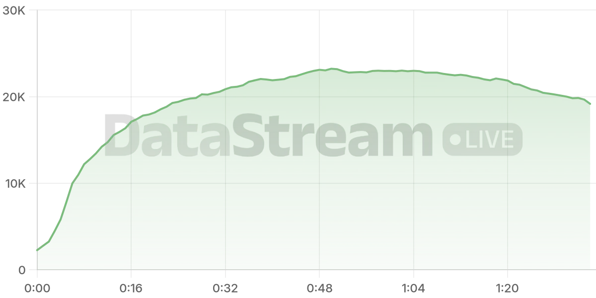Grafico de conectados del stream