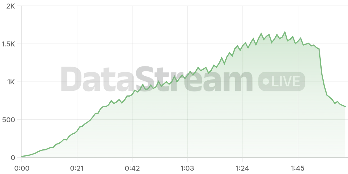 Grafico de conectados del stream