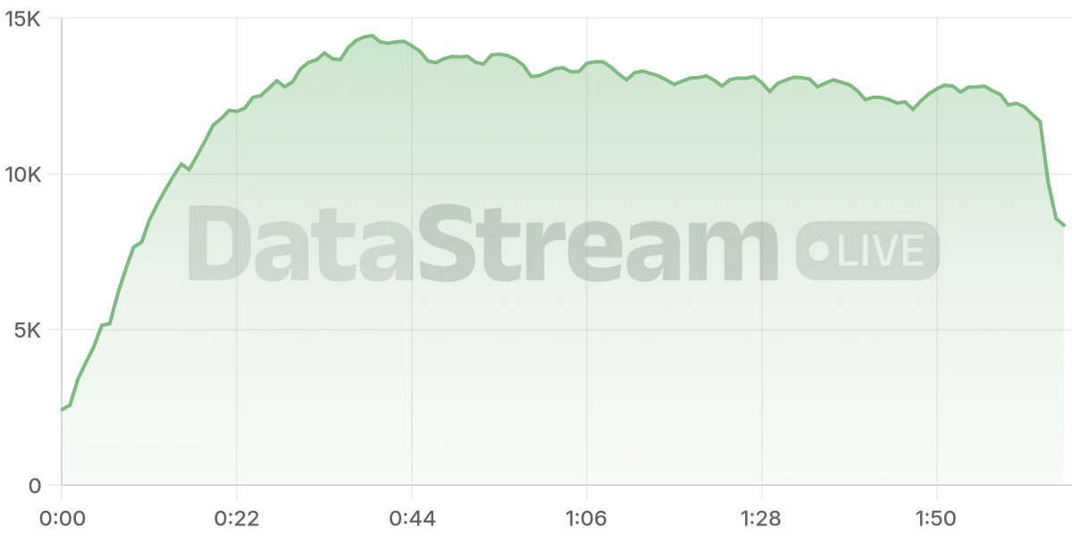 Grafico de conectados del stream