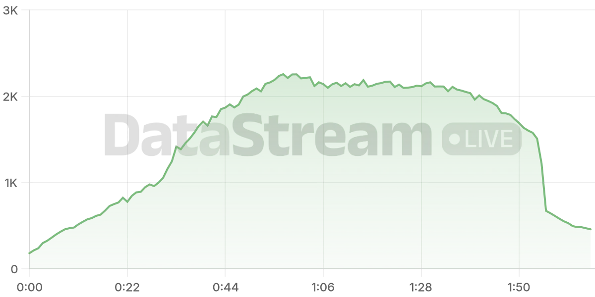 Grafico de conectados del stream