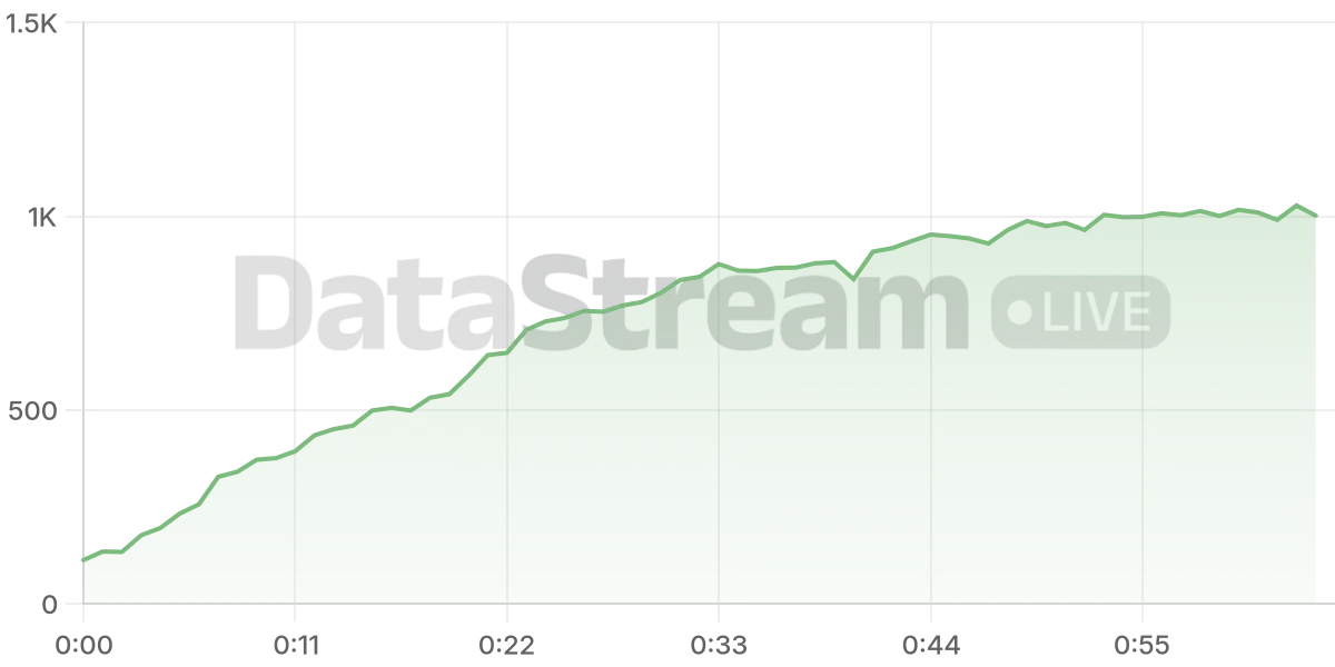 Grafico de conectados del stream
