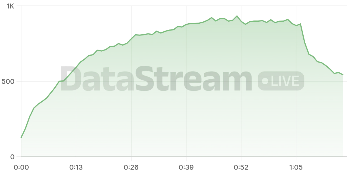 Grafico de conectados del stream