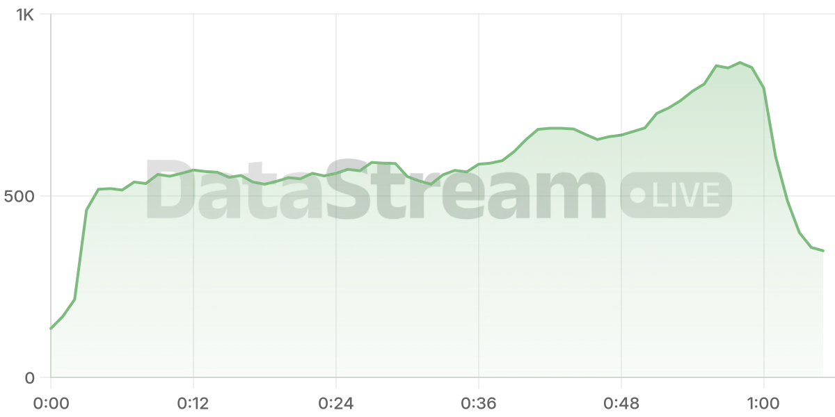 Grafico de conectados del stream