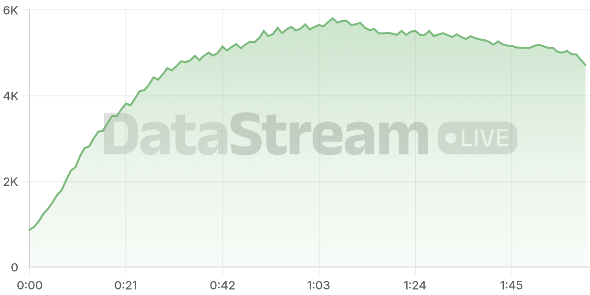 Grafico de conectados del stream