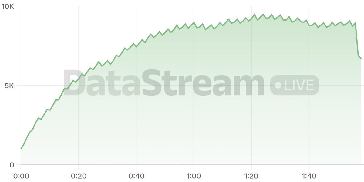 Grafico de conectados del stream