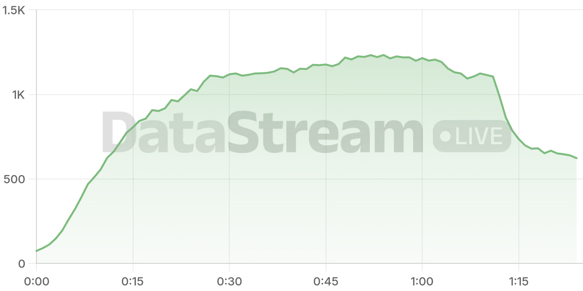 Grafico de conectados del stream