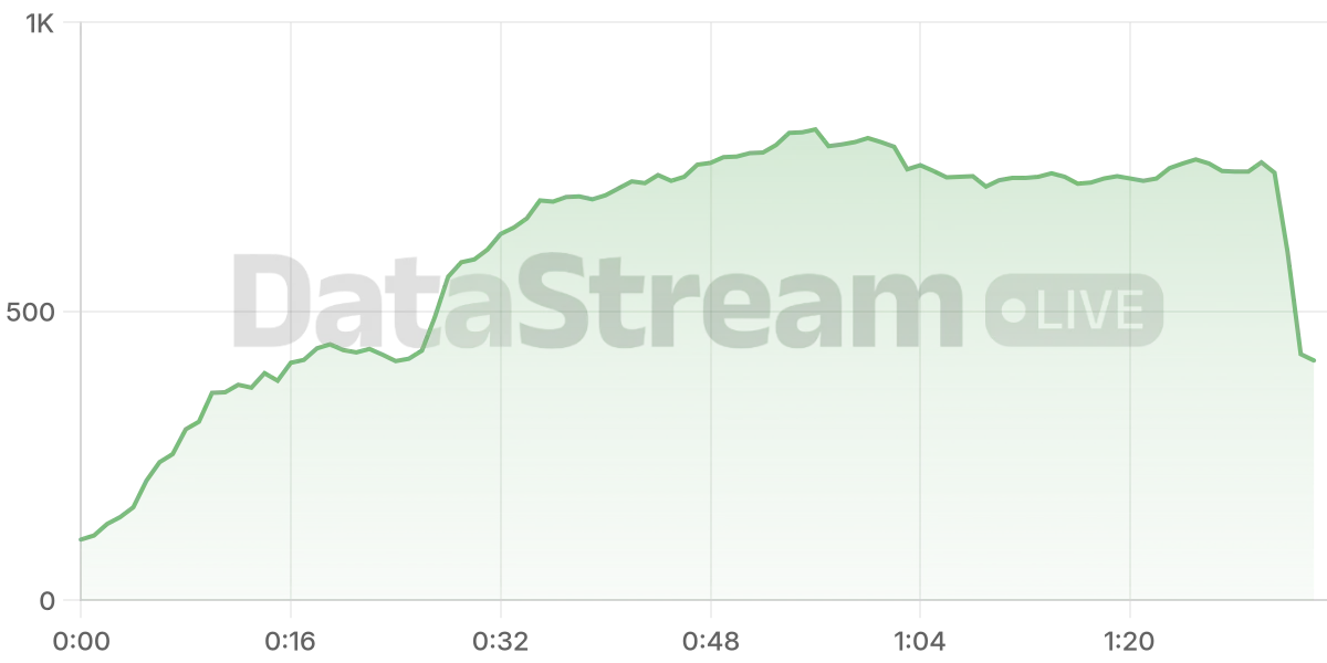 Grafico de conectados del stream