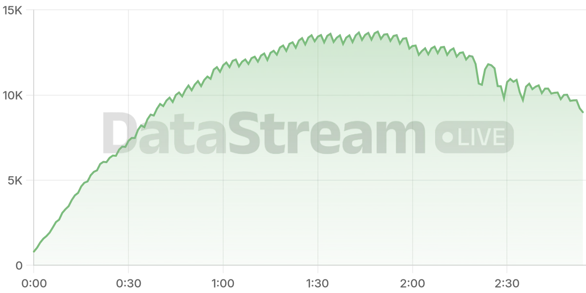 Grafico de conectados del stream