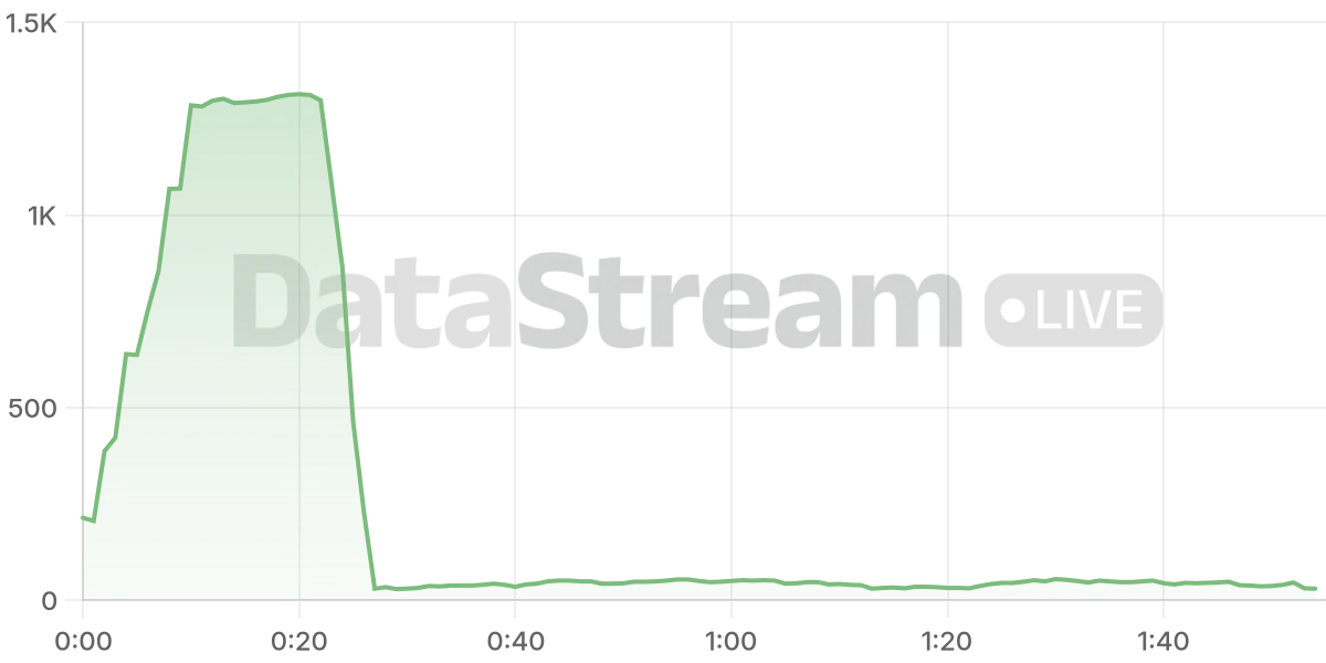 Grafico de conectados del stream