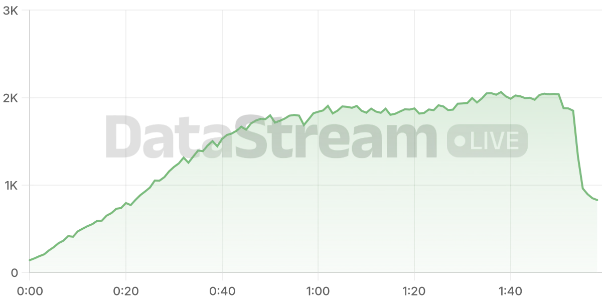 Grafico de conectados del stream