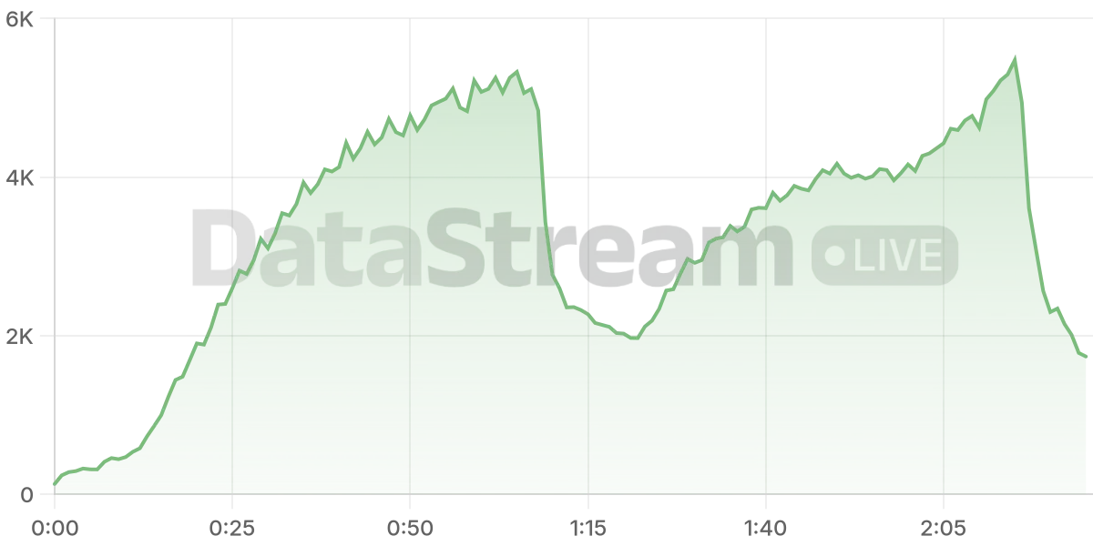 Grafico de conectados del stream