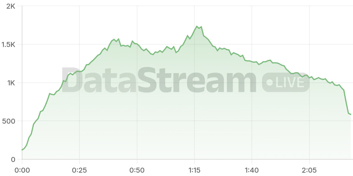 Grafico de conectados del stream
