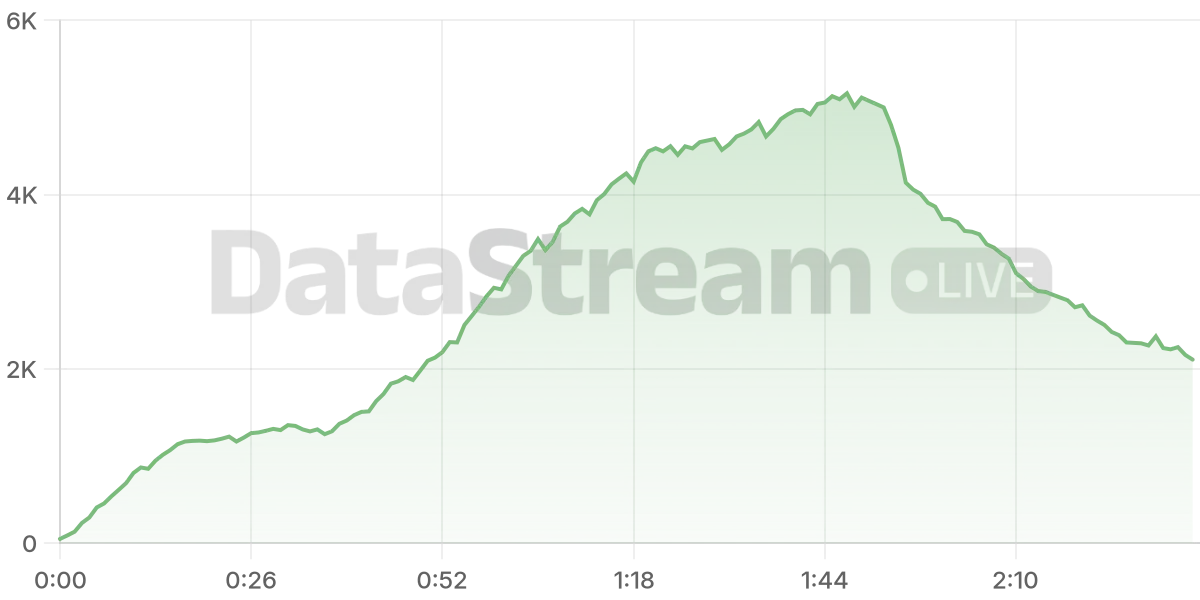Grafico de conectados del stream