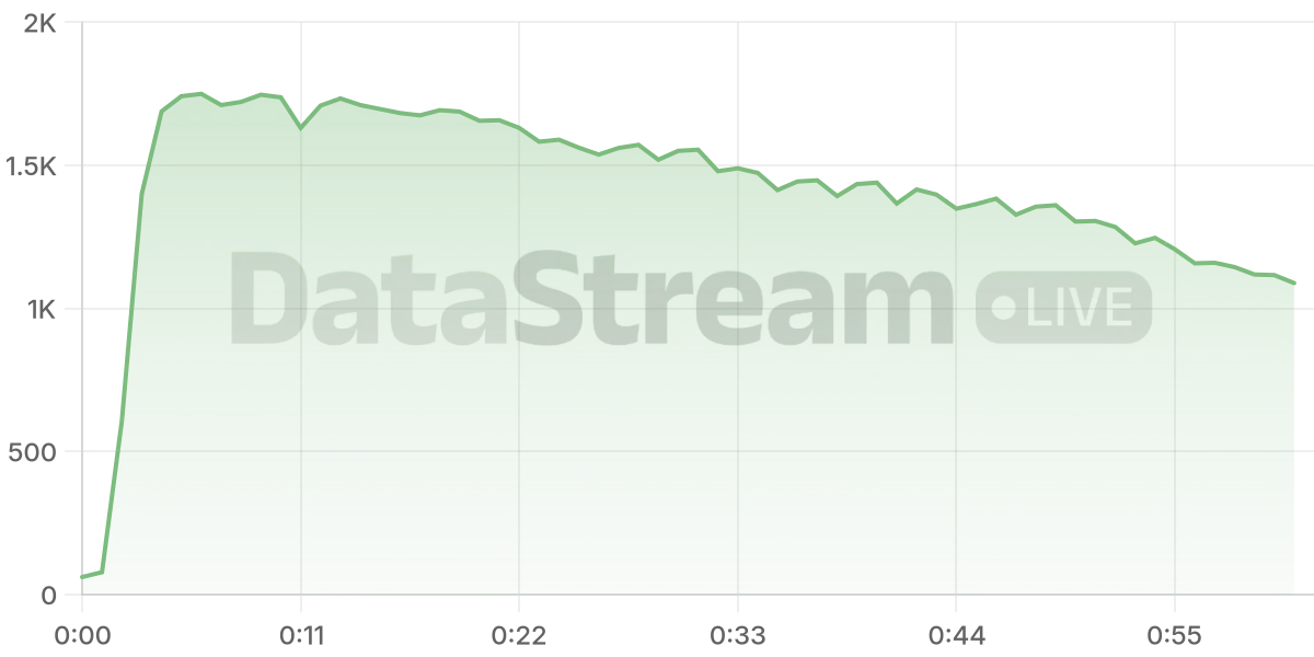 Grafico de conectados del stream