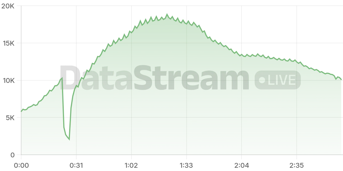 Grafico de conectados del stream
