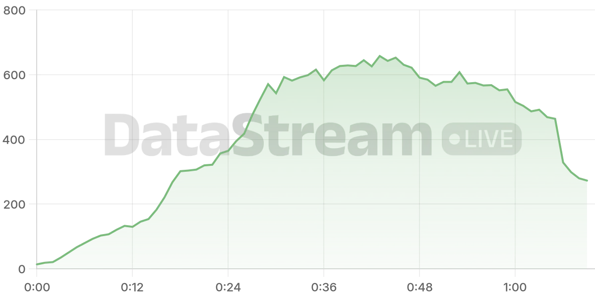 Grafico de conectados del stream