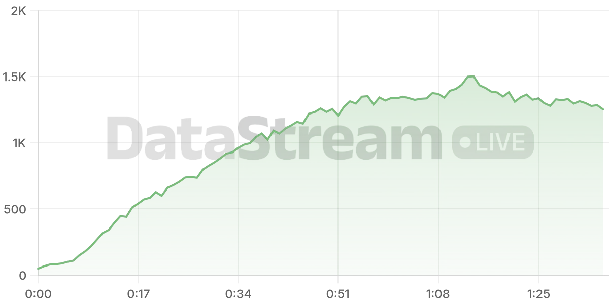 Grafico de conectados del stream